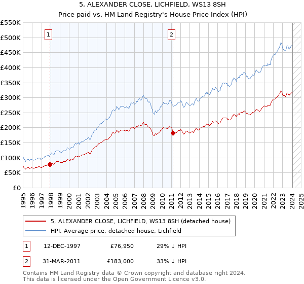 5, ALEXANDER CLOSE, LICHFIELD, WS13 8SH: Price paid vs HM Land Registry's House Price Index