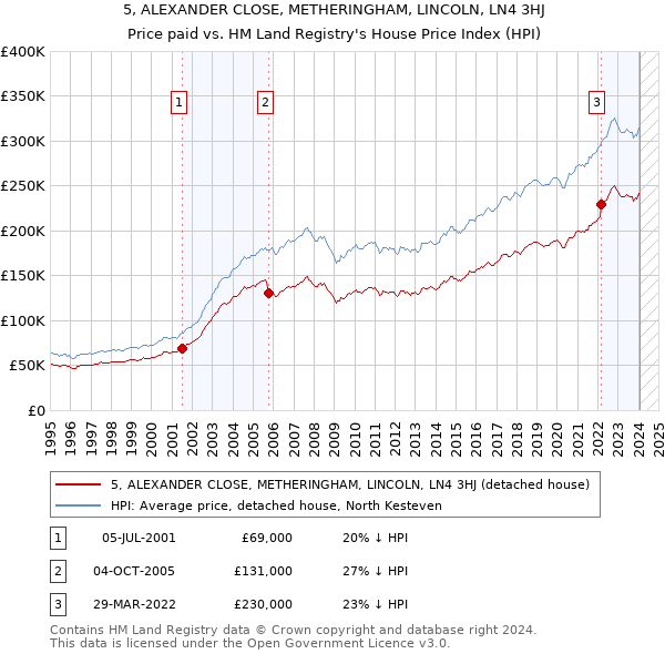 5, ALEXANDER CLOSE, METHERINGHAM, LINCOLN, LN4 3HJ: Price paid vs HM Land Registry's House Price Index