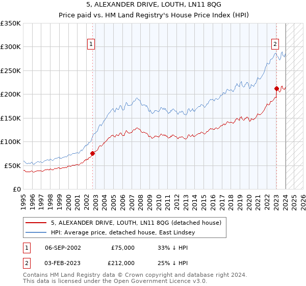 5, ALEXANDER DRIVE, LOUTH, LN11 8QG: Price paid vs HM Land Registry's House Price Index