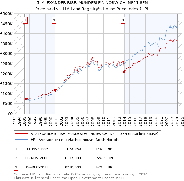 5, ALEXANDER RISE, MUNDESLEY, NORWICH, NR11 8EN: Price paid vs HM Land Registry's House Price Index