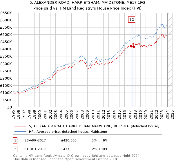 5, ALEXANDER ROAD, HARRIETSHAM, MAIDSTONE, ME17 1FG: Price paid vs HM Land Registry's House Price Index