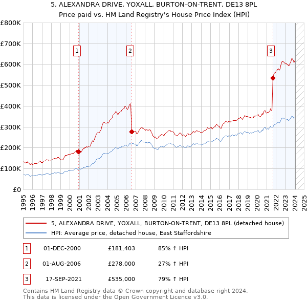 5, ALEXANDRA DRIVE, YOXALL, BURTON-ON-TRENT, DE13 8PL: Price paid vs HM Land Registry's House Price Index