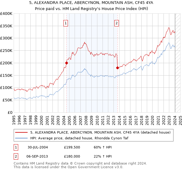 5, ALEXANDRA PLACE, ABERCYNON, MOUNTAIN ASH, CF45 4YA: Price paid vs HM Land Registry's House Price Index