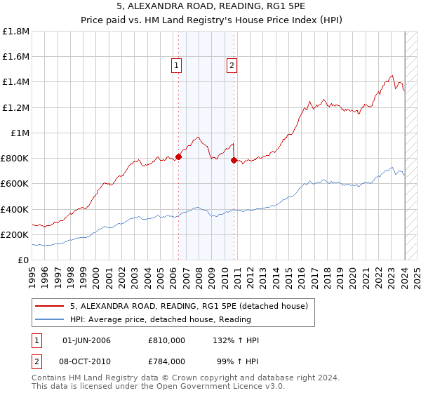 5, ALEXANDRA ROAD, READING, RG1 5PE: Price paid vs HM Land Registry's House Price Index