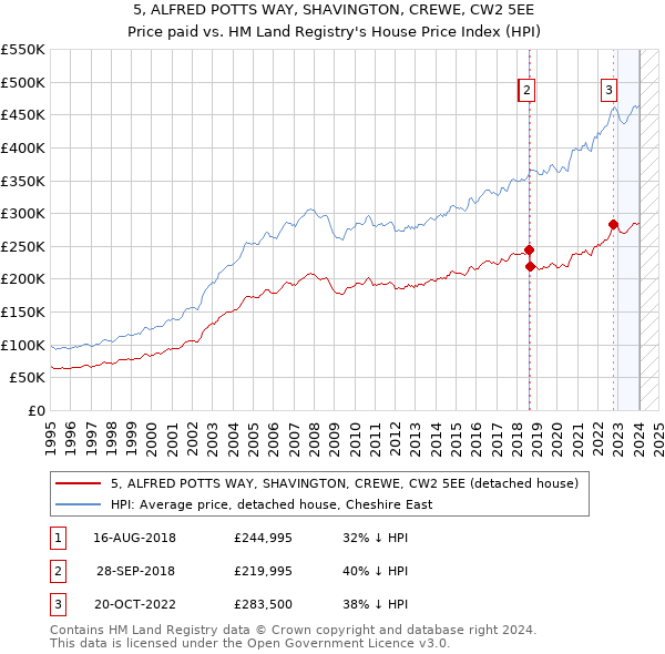 5, ALFRED POTTS WAY, SHAVINGTON, CREWE, CW2 5EE: Price paid vs HM Land Registry's House Price Index