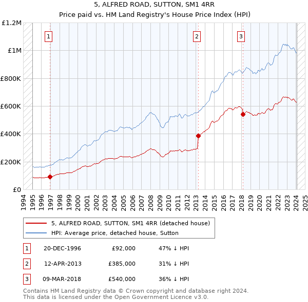 5, ALFRED ROAD, SUTTON, SM1 4RR: Price paid vs HM Land Registry's House Price Index