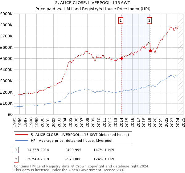 5, ALICE CLOSE, LIVERPOOL, L15 6WT: Price paid vs HM Land Registry's House Price Index