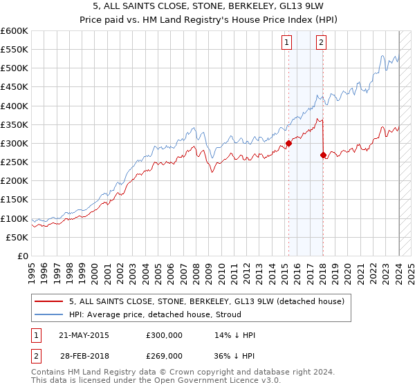 5, ALL SAINTS CLOSE, STONE, BERKELEY, GL13 9LW: Price paid vs HM Land Registry's House Price Index