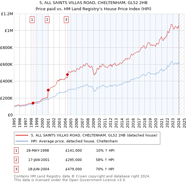 5, ALL SAINTS VILLAS ROAD, CHELTENHAM, GL52 2HB: Price paid vs HM Land Registry's House Price Index