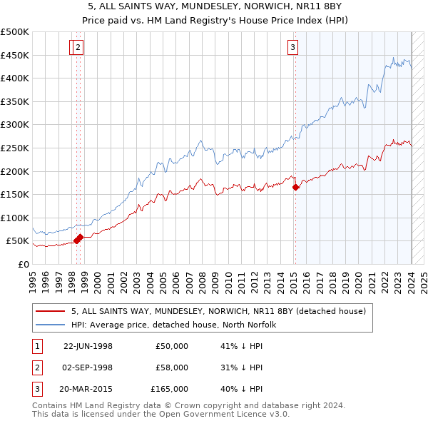 5, ALL SAINTS WAY, MUNDESLEY, NORWICH, NR11 8BY: Price paid vs HM Land Registry's House Price Index