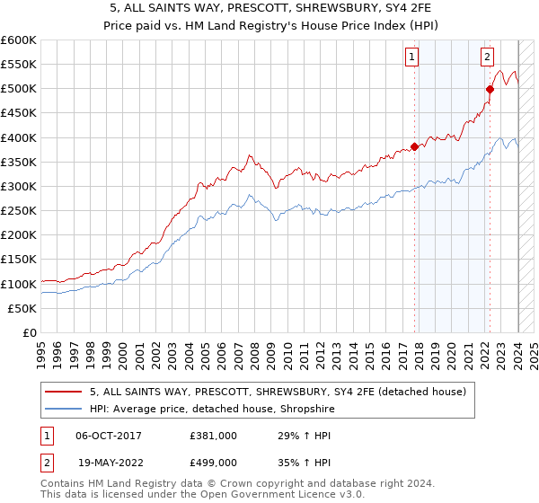 5, ALL SAINTS WAY, PRESCOTT, SHREWSBURY, SY4 2FE: Price paid vs HM Land Registry's House Price Index