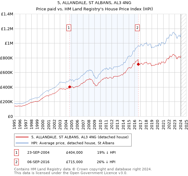 5, ALLANDALE, ST ALBANS, AL3 4NG: Price paid vs HM Land Registry's House Price Index