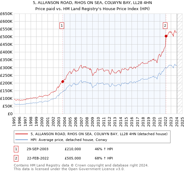 5, ALLANSON ROAD, RHOS ON SEA, COLWYN BAY, LL28 4HN: Price paid vs HM Land Registry's House Price Index