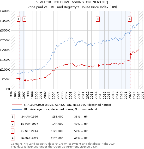 5, ALLCHURCH DRIVE, ASHINGTON, NE63 9EQ: Price paid vs HM Land Registry's House Price Index