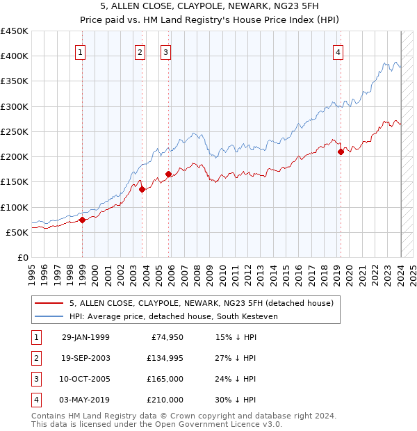 5, ALLEN CLOSE, CLAYPOLE, NEWARK, NG23 5FH: Price paid vs HM Land Registry's House Price Index