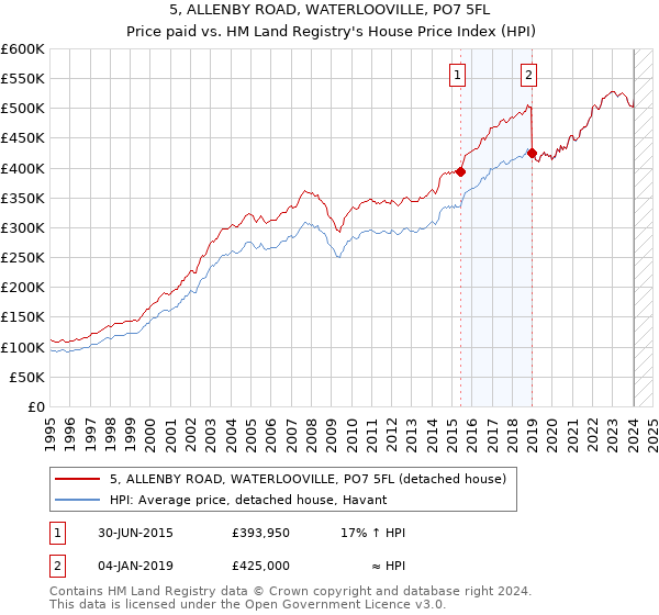 5, ALLENBY ROAD, WATERLOOVILLE, PO7 5FL: Price paid vs HM Land Registry's House Price Index