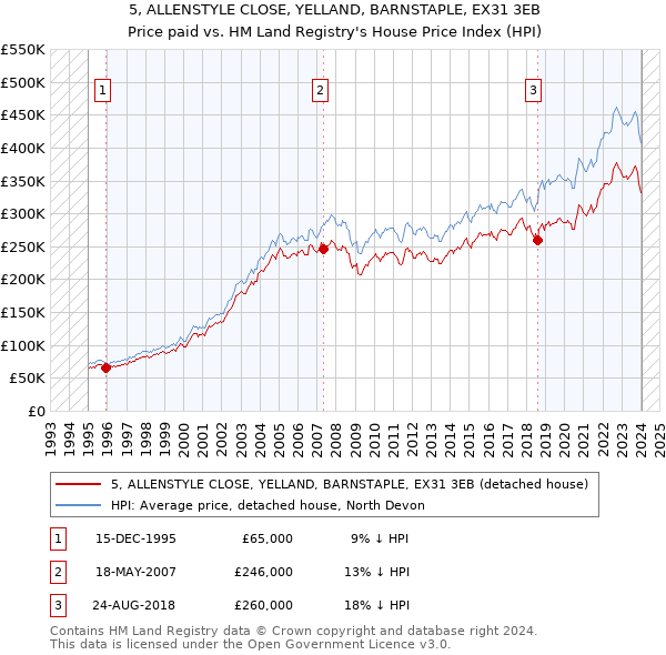 5, ALLENSTYLE CLOSE, YELLAND, BARNSTAPLE, EX31 3EB: Price paid vs HM Land Registry's House Price Index