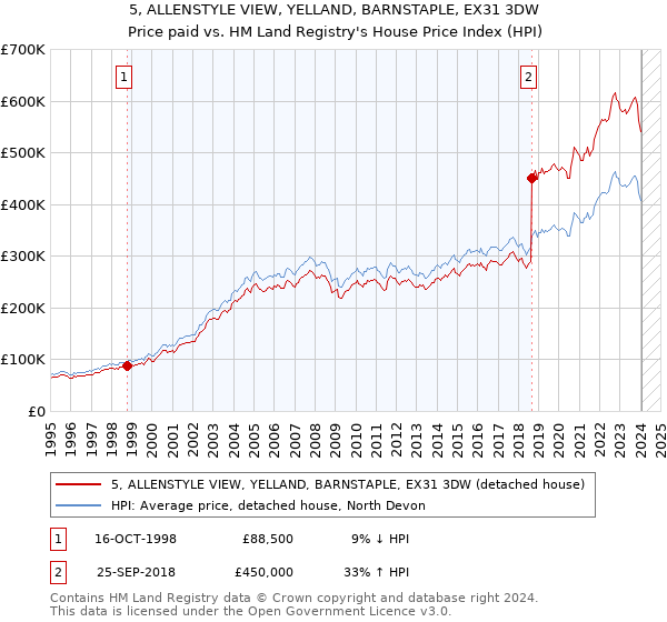 5, ALLENSTYLE VIEW, YELLAND, BARNSTAPLE, EX31 3DW: Price paid vs HM Land Registry's House Price Index