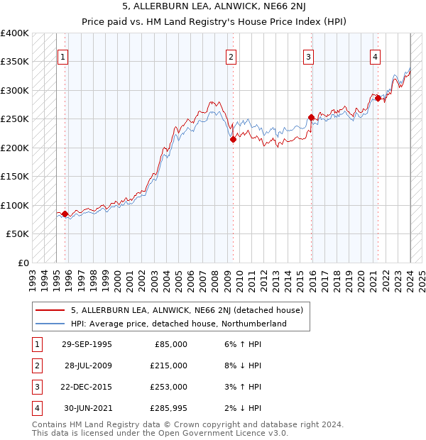 5, ALLERBURN LEA, ALNWICK, NE66 2NJ: Price paid vs HM Land Registry's House Price Index