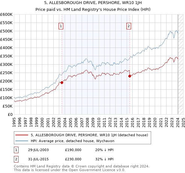 5, ALLESBOROUGH DRIVE, PERSHORE, WR10 1JH: Price paid vs HM Land Registry's House Price Index