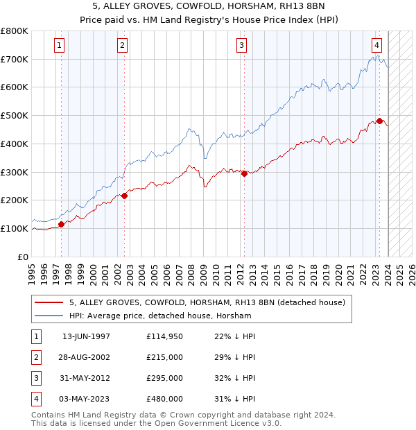 5, ALLEY GROVES, COWFOLD, HORSHAM, RH13 8BN: Price paid vs HM Land Registry's House Price Index