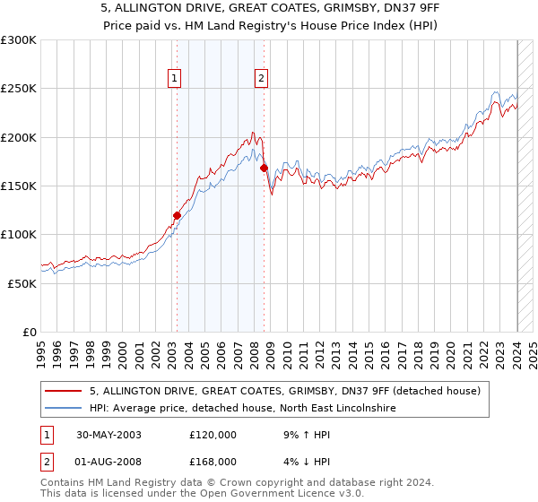 5, ALLINGTON DRIVE, GREAT COATES, GRIMSBY, DN37 9FF: Price paid vs HM Land Registry's House Price Index