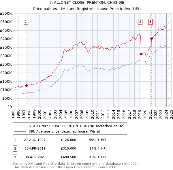 5, ALLONBY CLOSE, PRENTON, CH43 9JE: Price paid vs HM Land Registry's House Price Index