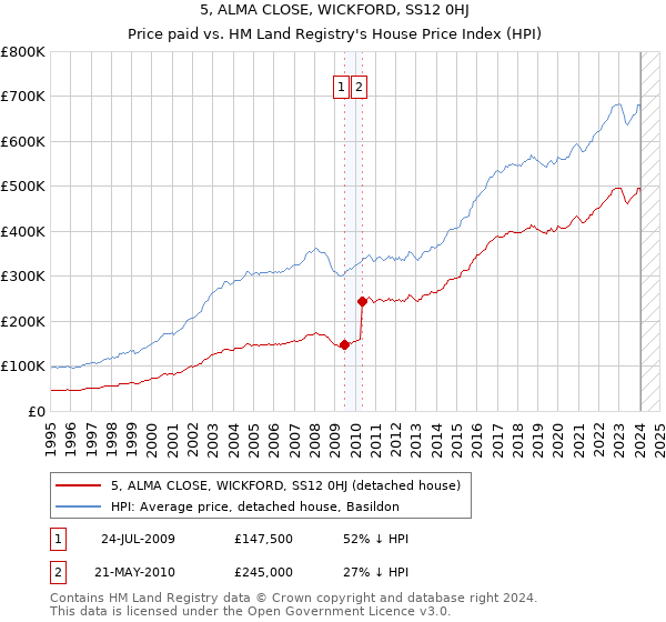 5, ALMA CLOSE, WICKFORD, SS12 0HJ: Price paid vs HM Land Registry's House Price Index