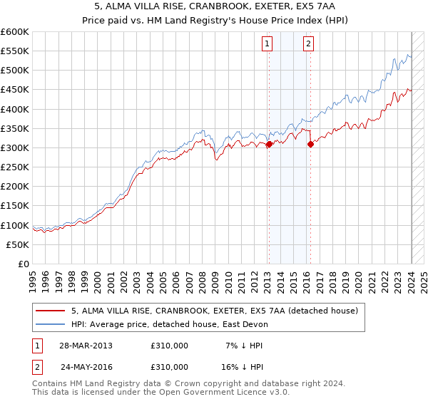 5, ALMA VILLA RISE, CRANBROOK, EXETER, EX5 7AA: Price paid vs HM Land Registry's House Price Index