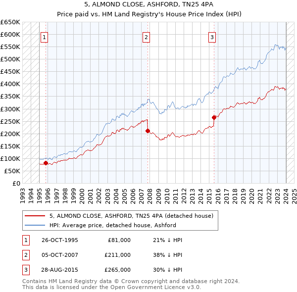 5, ALMOND CLOSE, ASHFORD, TN25 4PA: Price paid vs HM Land Registry's House Price Index