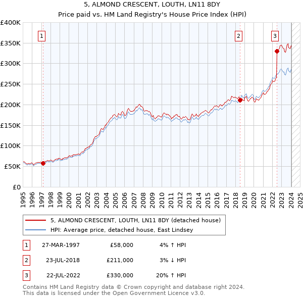 5, ALMOND CRESCENT, LOUTH, LN11 8DY: Price paid vs HM Land Registry's House Price Index