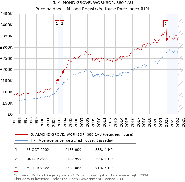 5, ALMOND GROVE, WORKSOP, S80 1AU: Price paid vs HM Land Registry's House Price Index