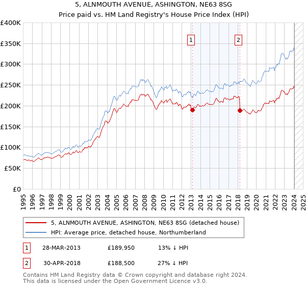 5, ALNMOUTH AVENUE, ASHINGTON, NE63 8SG: Price paid vs HM Land Registry's House Price Index