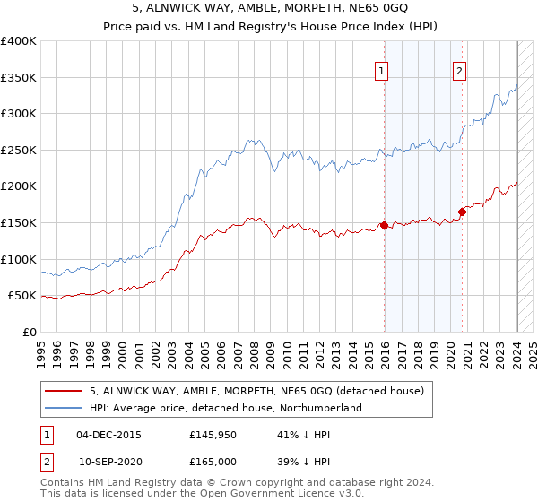 5, ALNWICK WAY, AMBLE, MORPETH, NE65 0GQ: Price paid vs HM Land Registry's House Price Index