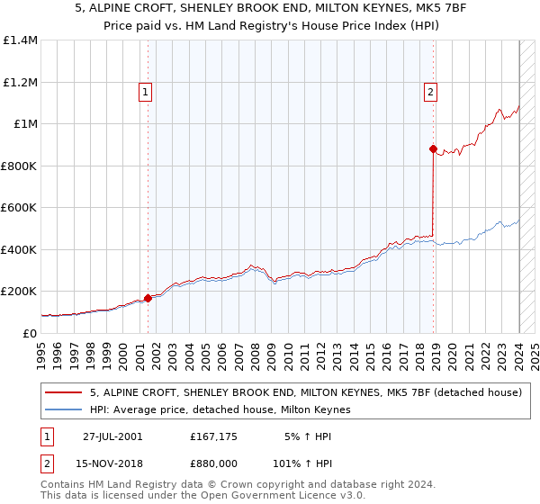 5, ALPINE CROFT, SHENLEY BROOK END, MILTON KEYNES, MK5 7BF: Price paid vs HM Land Registry's House Price Index