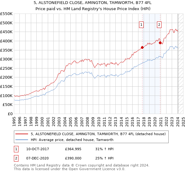 5, ALSTONEFIELD CLOSE, AMINGTON, TAMWORTH, B77 4FL: Price paid vs HM Land Registry's House Price Index