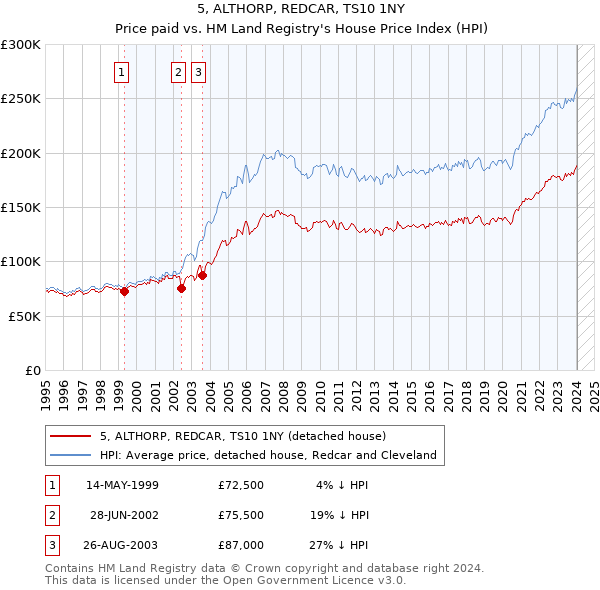 5, ALTHORP, REDCAR, TS10 1NY: Price paid vs HM Land Registry's House Price Index