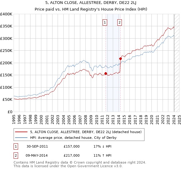 5, ALTON CLOSE, ALLESTREE, DERBY, DE22 2LJ: Price paid vs HM Land Registry's House Price Index