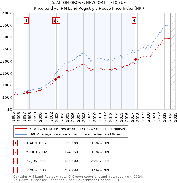 5, ALTON GROVE, NEWPORT, TF10 7UF: Price paid vs HM Land Registry's House Price Index