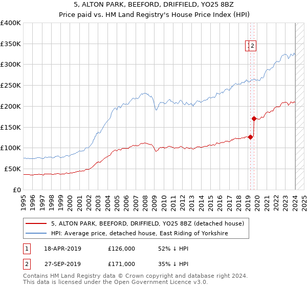 5, ALTON PARK, BEEFORD, DRIFFIELD, YO25 8BZ: Price paid vs HM Land Registry's House Price Index