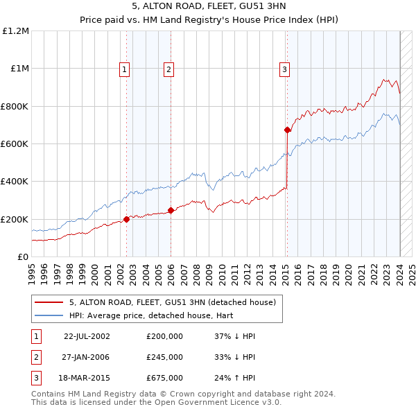 5, ALTON ROAD, FLEET, GU51 3HN: Price paid vs HM Land Registry's House Price Index