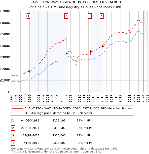 5, ALVERTON WAY, HIGHWOODS, COLCHESTER, CO4 9GD: Price paid vs HM Land Registry's House Price Index
