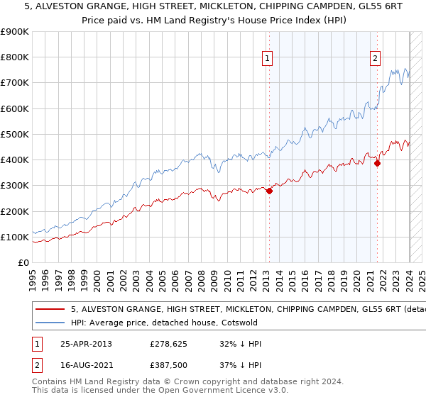 5, ALVESTON GRANGE, HIGH STREET, MICKLETON, CHIPPING CAMPDEN, GL55 6RT: Price paid vs HM Land Registry's House Price Index