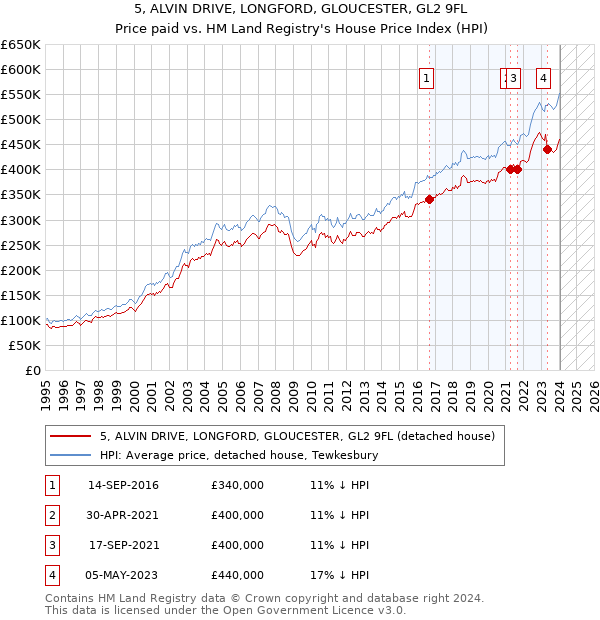 5, ALVIN DRIVE, LONGFORD, GLOUCESTER, GL2 9FL: Price paid vs HM Land Registry's House Price Index