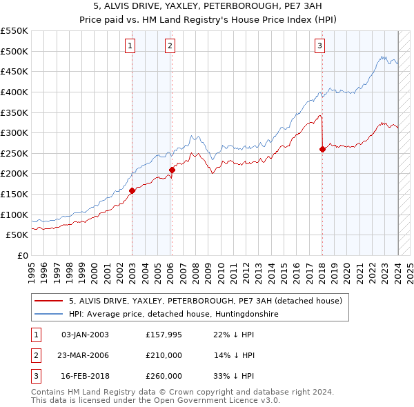5, ALVIS DRIVE, YAXLEY, PETERBOROUGH, PE7 3AH: Price paid vs HM Land Registry's House Price Index