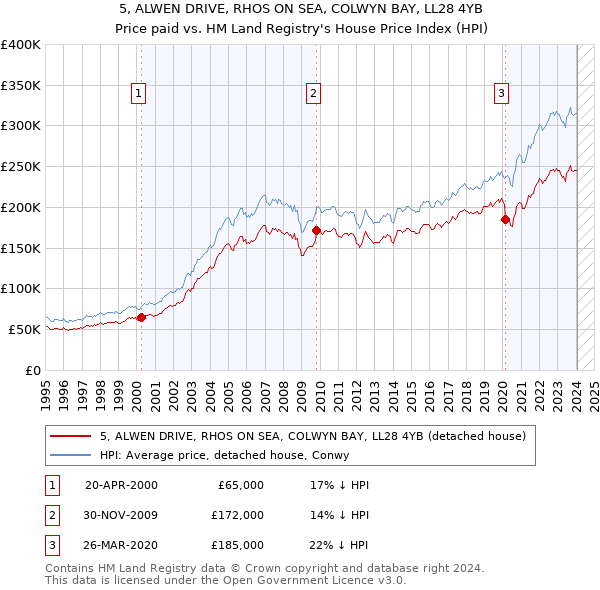 5, ALWEN DRIVE, RHOS ON SEA, COLWYN BAY, LL28 4YB: Price paid vs HM Land Registry's House Price Index