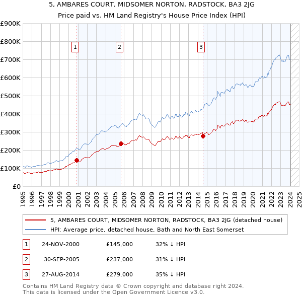 5, AMBARES COURT, MIDSOMER NORTON, RADSTOCK, BA3 2JG: Price paid vs HM Land Registry's House Price Index