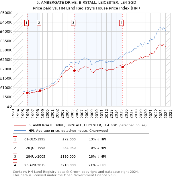 5, AMBERGATE DRIVE, BIRSTALL, LEICESTER, LE4 3GD: Price paid vs HM Land Registry's House Price Index