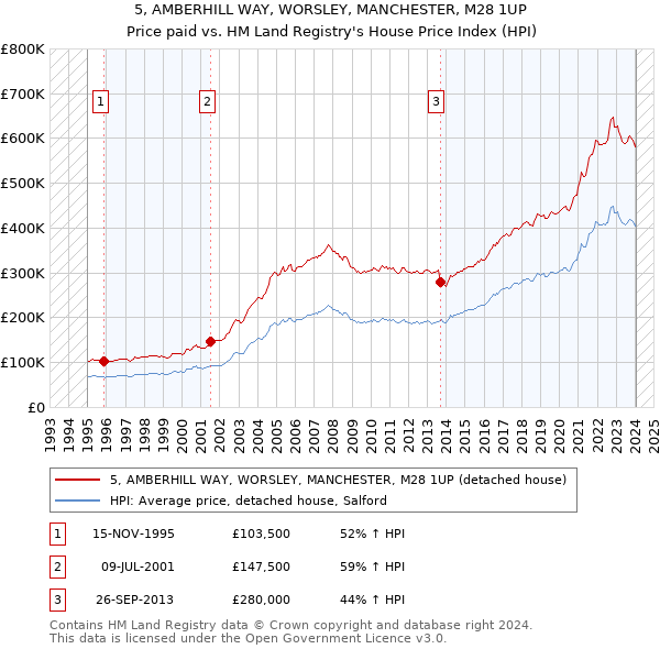 5, AMBERHILL WAY, WORSLEY, MANCHESTER, M28 1UP: Price paid vs HM Land Registry's House Price Index