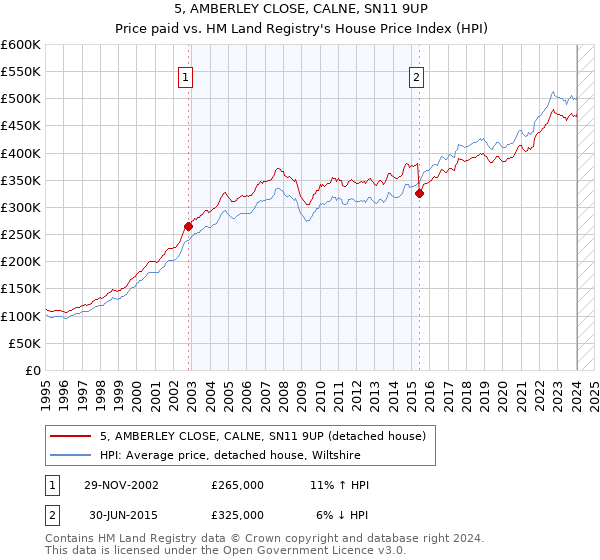 5, AMBERLEY CLOSE, CALNE, SN11 9UP: Price paid vs HM Land Registry's House Price Index